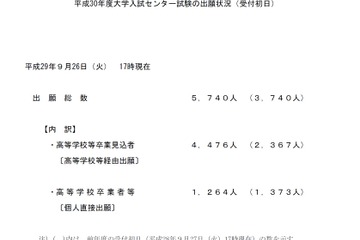【センター試験2018】H30年度出願状況、受付初日5,740人が出願 画像