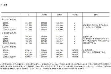 入学料+授業料、学生納付金6か国比較…最高はアメリカ私立大230万 画像