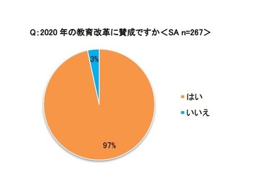 保護者9割、2020年教育改革に賛成…プログラミングに意欲 画像