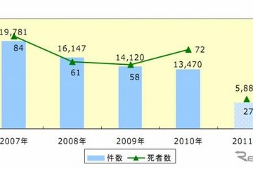 30歳代のバイク通勤は要注意…死亡事故が多発 画像