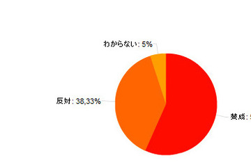 デジタル教科書導入に賛成過半数…幅広い年代に関心と理解 画像