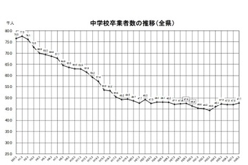 【高校受験2018】福岡県立高校、定員22,960人…修猷館など14校で学級減 画像