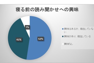 子どもの就寝前、親がすること2位「寝たふり」…9割は読み聞かせ希望 画像