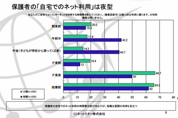 子どものネット利用、最多の55.2％が「個人情報流出」を心配 画像