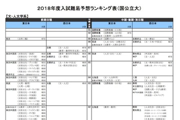 【大学受験2018】河合塾「入試難易予想ランキング表」10月版 画像