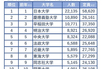 全国社長の出身大学ランキング、1位は7年連続の私大…動向変化ジワリ 画像