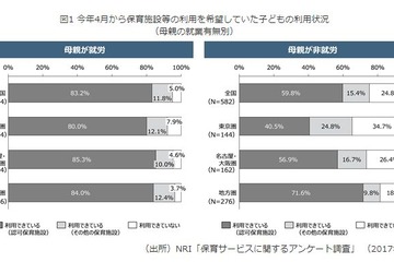 最多理由は「どうせ無理」保護者4割は保育園申込みを断念 画像