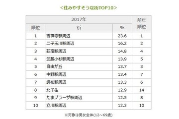 住みやすそうな街ランキング「北千住」急上昇…2年連続1位は？ 画像