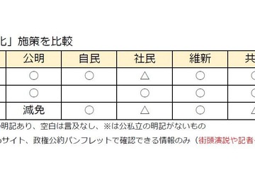 第48回衆院選、8党の子ども・教育マニフェスト（政権公約）を比較 画像