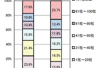 2012年卒生の現状、内定先に満足88.3％…マイナビ調べ 画像