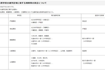 【高校受験2018】福岡県公立高入試、戸畑・若松など5校で通学地域拡大 画像
