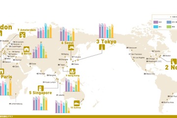 世界の都市総合力ランキング2017、3位に東京 画像