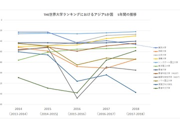 日本vsアジア、課題は「被引用論文」THE世界大学ランキング2017-2018講評 画像