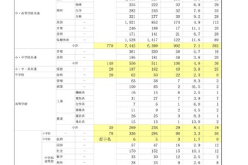 H30年度東京都教員採用選考、倍率4.4倍…中・高共通は7.1倍 画像