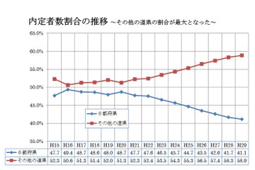 新人医師の研修先マッチング、地方内定が過去最高 画像