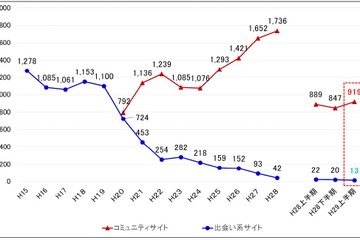 コミュニティサイトの子ども被害、H29上半期は過去最多919人 画像