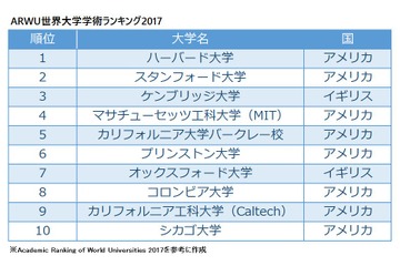 ARWU世界大学ランキング2017、トップ100に東京・京都・名古屋大学 画像