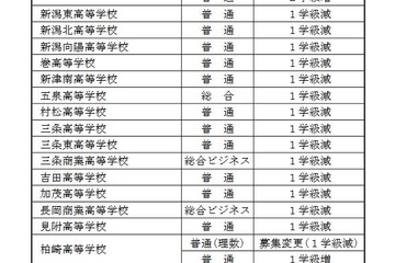 【高校受験2018】新潟県公立高校、定員13,990人…高田・三条などで学級減 画像