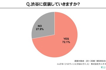 2017年ハロウィン仮装ランキング…渋谷に行く人の仮装率は7割 画像