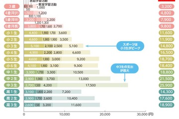 保護者7割、教育にお金「かかり過ぎる」…ピークは中3の月2万5,900円 画像