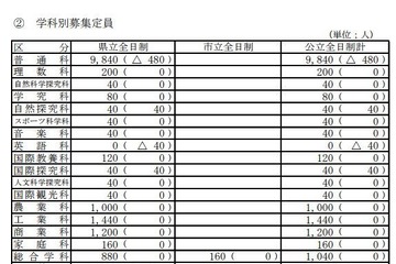 【高校受験2018】長野県公立高校入試、募集定員は前年比440人減 画像