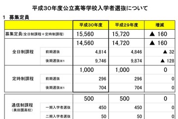 【高校受験2018】宮城県公立高校入試、募集定員は前年比160人減 画像