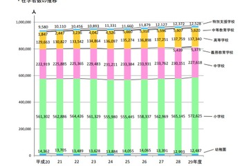東京都の小学生、前年比7,480人増…H29公立学校統計調査 画像