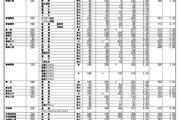 【高校受験2018】群馬県公立高校、進路希望調査・倍率（10/2時点）前橋1.47倍・前橋女子1.52倍など 画像