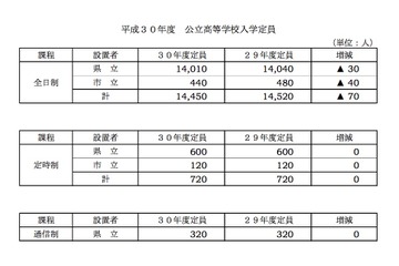 【高校受験2018】岐阜県公立高校入学定員、前年比70人減の1万4,450人募集 画像