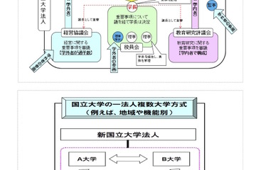 国立大法人、複数大学設置を検討…大学間連携・統合を論点整理 画像
