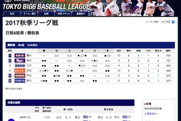 東京六大学野球秋季リーグ、慶應大が10/31優勝パレード…夕5時45分ごろ出発 画像