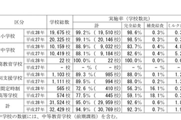 学校給食実施率は95％、平均月額は小学校4,323円…保護者負担微増 画像