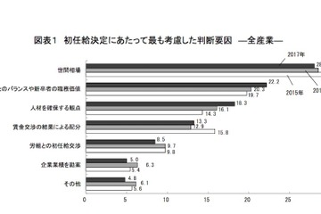 17年大卒の初任給、事務系21万2,873円・技術系21万2,774円…好調な伸び続く 画像