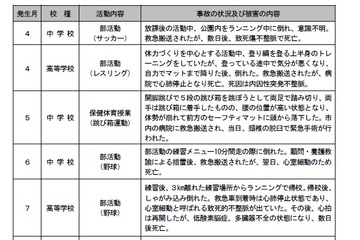 H29年度、部活動などでの重大事故は6件…うち4件が死亡事故 画像