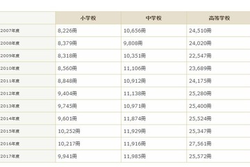 H28年度図書購入費平均、中学校67万円・高校73.9万円…学校図書館調査 画像