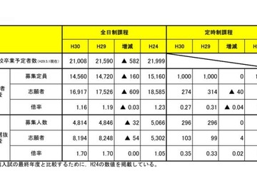 【高校受験2018】宮城県公立高校入試、第1回志願者予備調査・倍率…仙台一2.06倍・仙台二1.30倍 画像