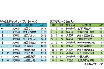 社長の住む街ランキング2017、トップ10は東京都23区内が独占 画像