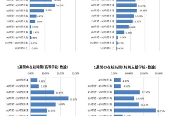 中学校教諭、週の在校60時間超が68.2％…東京都教委調査 画像