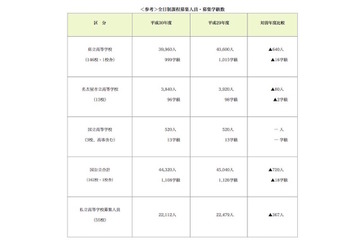 【高校受験2018】愛知県公立高入試、前年度比720人減44,320人募集 画像