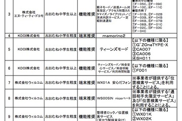 東京都など、青少年向けの推奨携帯機種を発表 画像