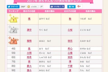 赤ちゃん名づけ2017年男女年間トレンド、1位は漢字1文字「颯」「紬」 画像