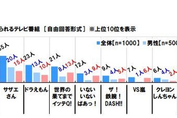 子どもと安心して見られるテレビ番組、「VS嵐」が8位 画像