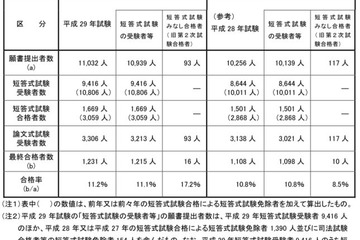 公認会計士試験2017、合格率は11.2％…半数が学生 画像