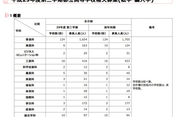 都立高、H29年度第3学期補欠募集…全日制は日比谷・西など169校が実施 画像