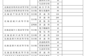【高校受験2018】北海道公立高校入試、募集定員は前年比240人減 画像