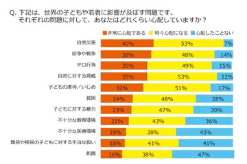 11/20は「世界子どもの日」心配な世界の問題、1位は自然災害 画像
