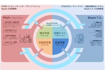 授業で理系能力を身に付ける、STEM教育機関向け「MapleCLASS」 画像