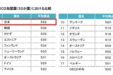 日本の15歳「協同問題解決能力」OECD内で1位 画像