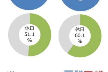 20代の若者、男性の半数は休日外出しない…国交省調査 画像