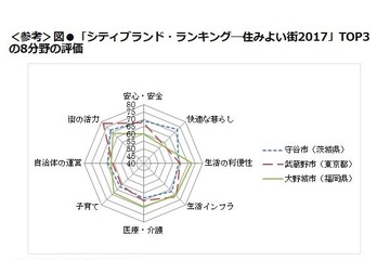 住みよい街ランキング2017、3市が同率1位に…日経BP総研 画像